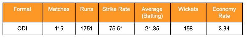 Sir Richard Hadlee's ODI stats